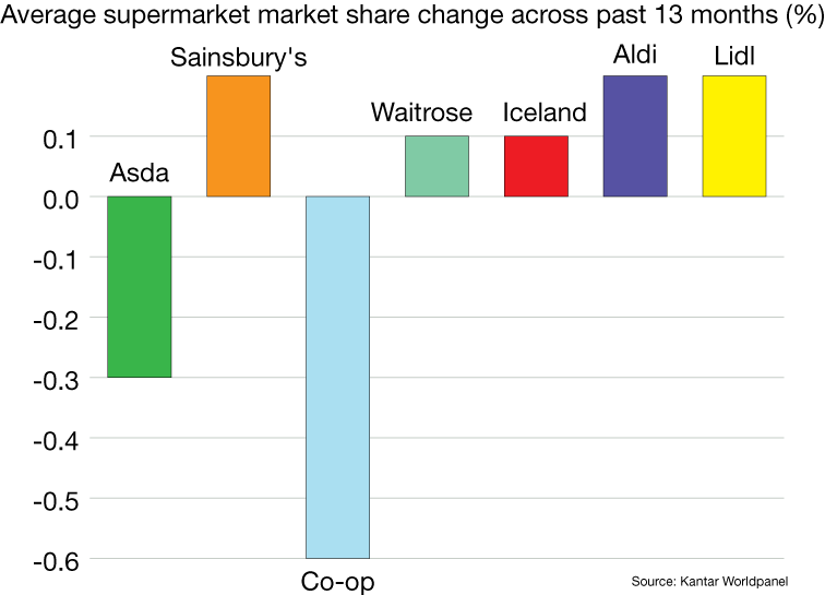 Bar chart shows market share change of: Asda -0.3%, Sainsbury's 0.2%, Co-op -0.6%, Waitrose 0.1%, Iceland 0.1%, Aldi 0.2%, Lidl 0.2%